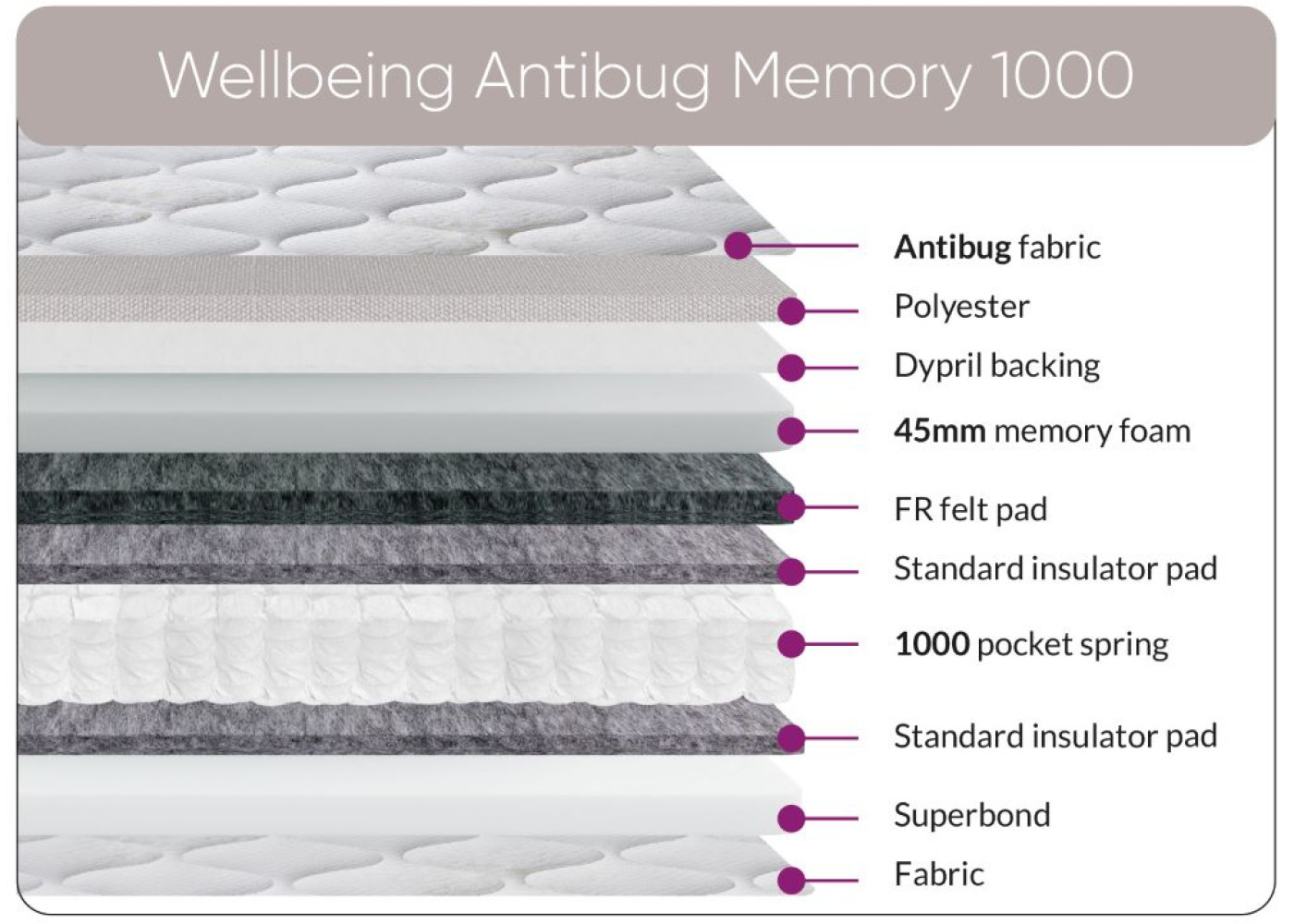 Wellbeing Antibug Memory 1000 Mattress