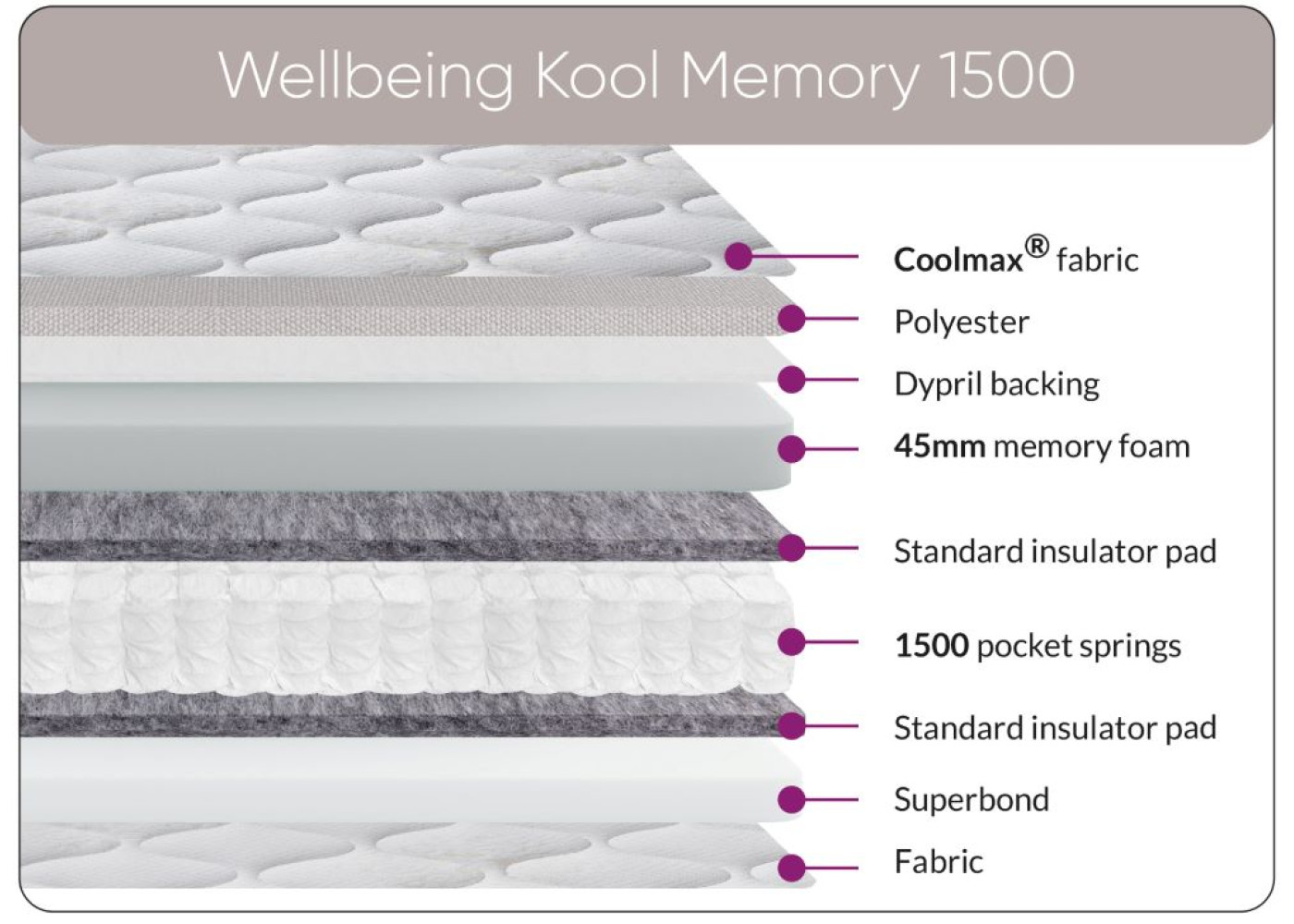 Wellbeing Kool Memory 1500 Mattress